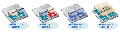 ¿�ͤʥޥ������CPU���Ȥ߹���OS�Υѥ�������б�